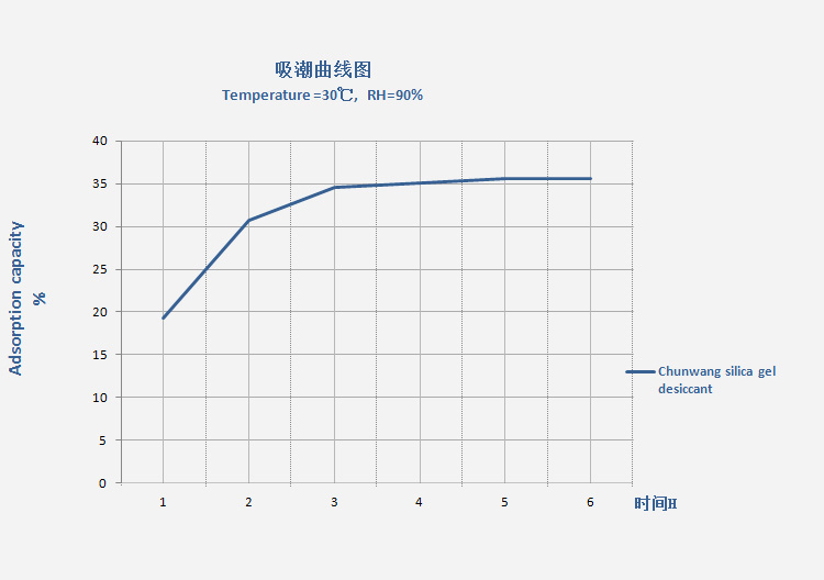 Adsorption rate of Chunwang silica gel desiccant.jpg