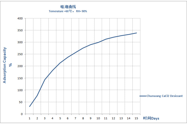 Adsorption rate of Container desiccant.jpg