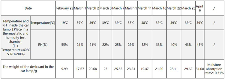 Moisture-absorption-performance-test-of-car-lamp-desiccant.jpg