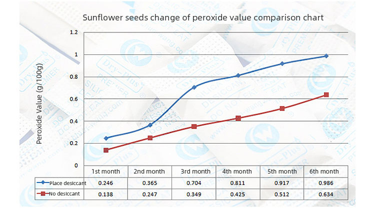 sunflower seeds change of peroxide value.jpg