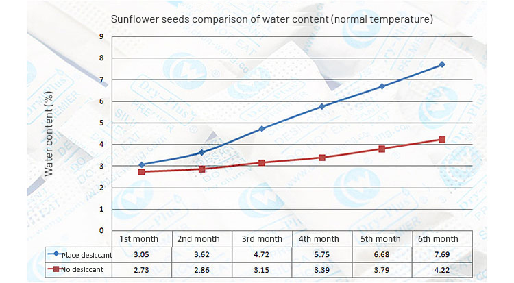 sunflower seeds comparison of water content .jpg